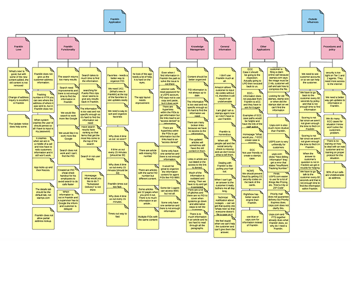 Franklin Affinity Chart
